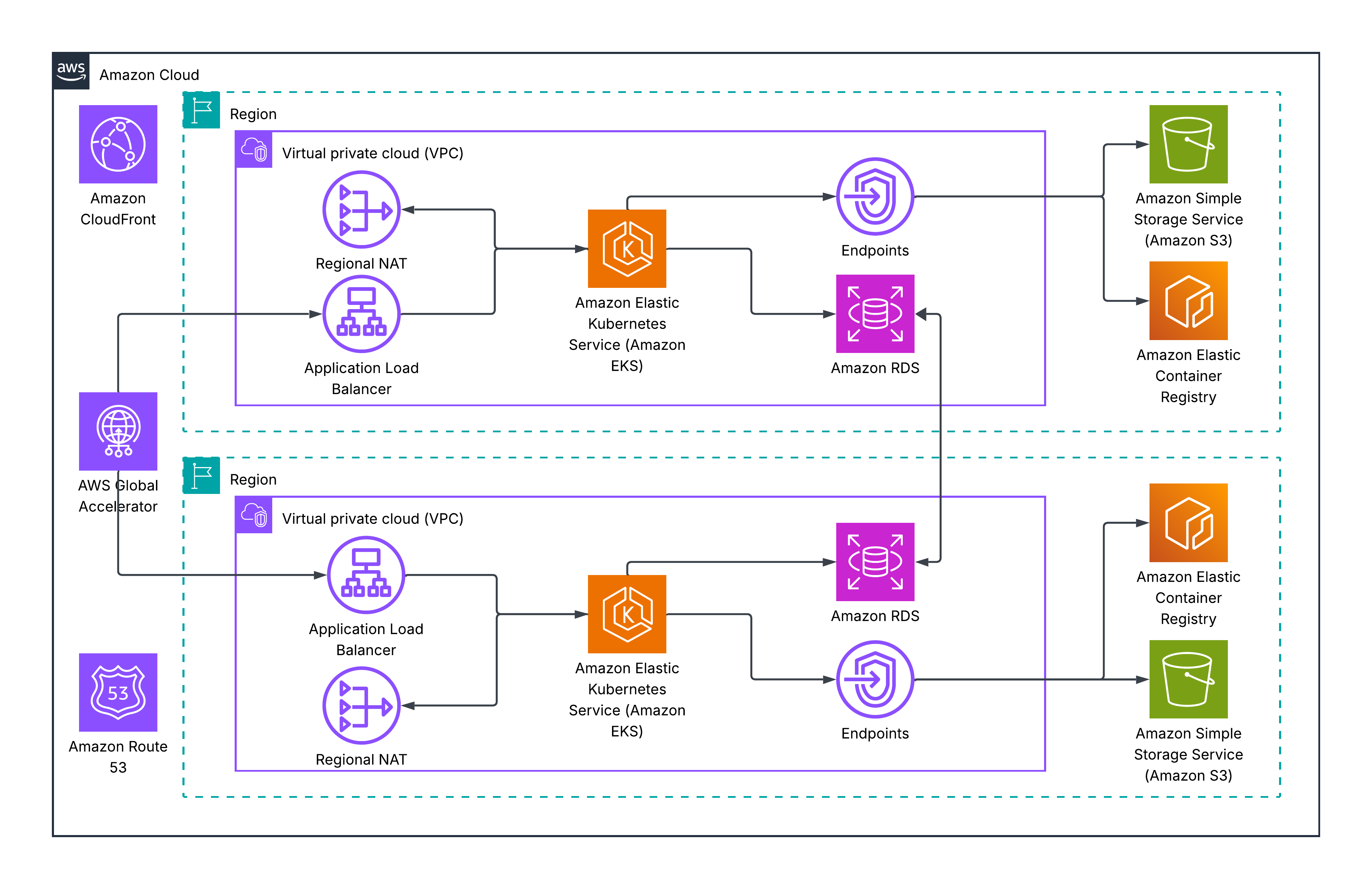Multi-AZ and Multi-Region Architecture Comparison